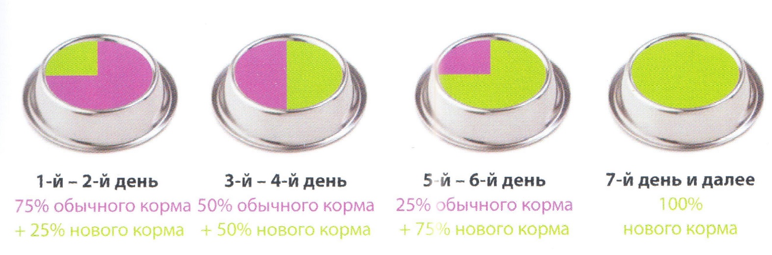 Схема перевода на другой корм